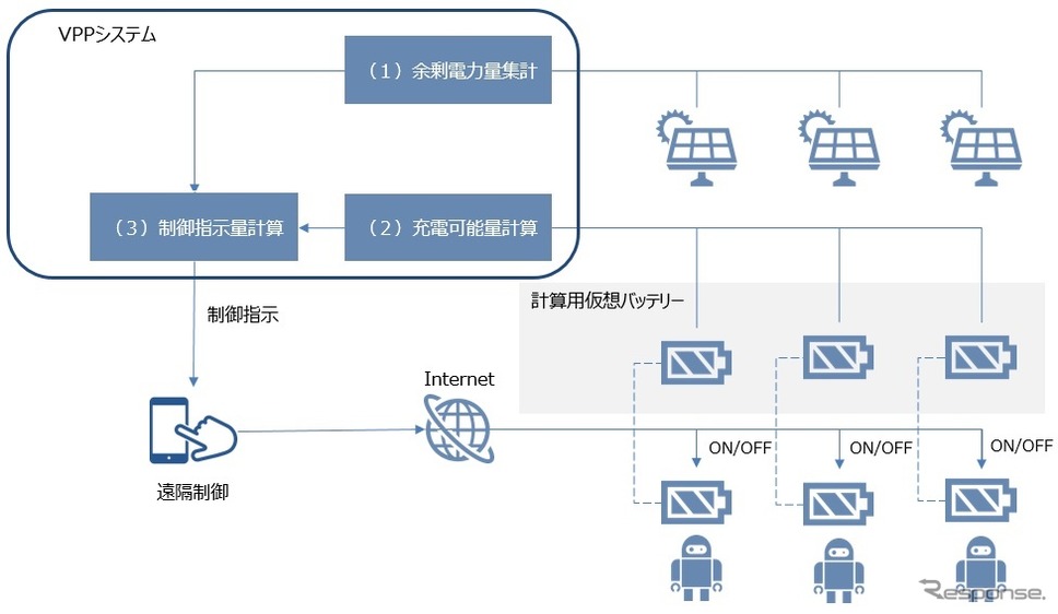 実証の流れと概念《画像提供 東急不動産》