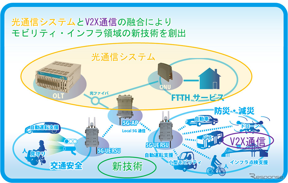 新技術・融合技術創出のイメージ《画像提供 古河電気工業》