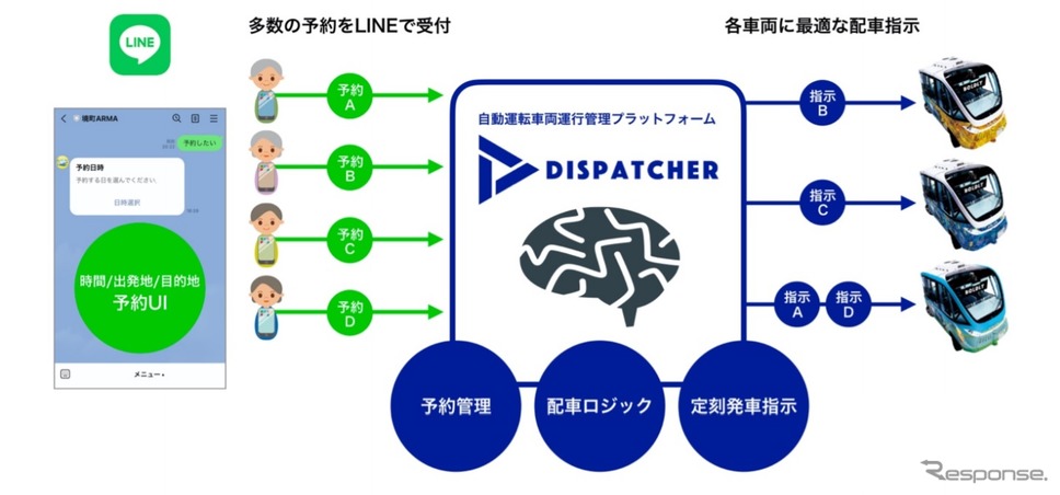 「LINE」で自動運転バスを呼べるサービスを開始へ《画像提供 ボードリー》