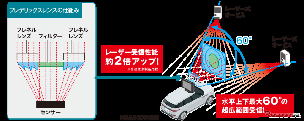 フレデリックスレンズ《写真提供 セルスター工業》