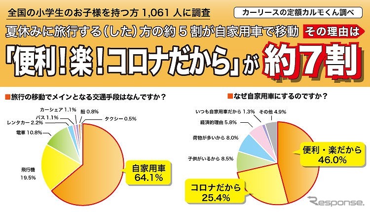 夏休みの旅行について調査《図版提供 ナイル》