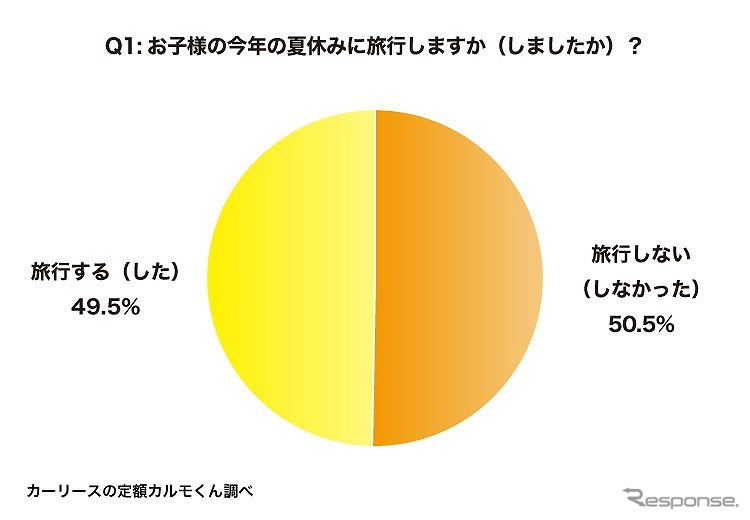 今年の夏休みに家族で旅行しますか(しましたか)?《図版提供 ナイル》