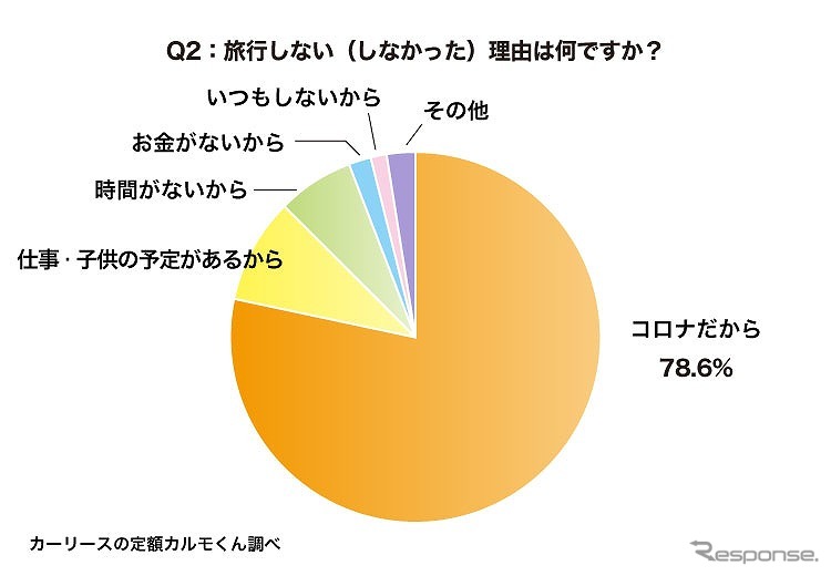 旅行しない(しなかった)理由は何ですか?《図版提供 ナイル》