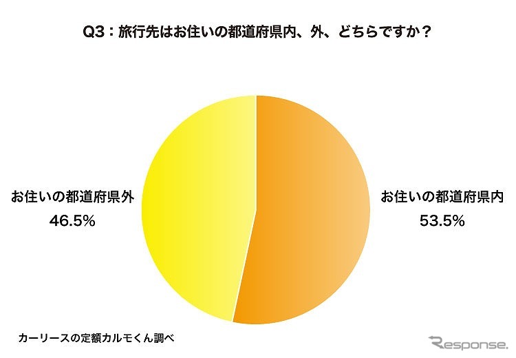 旅行先は都道府県内、外、どちらですか?《図版提供 ナイル》