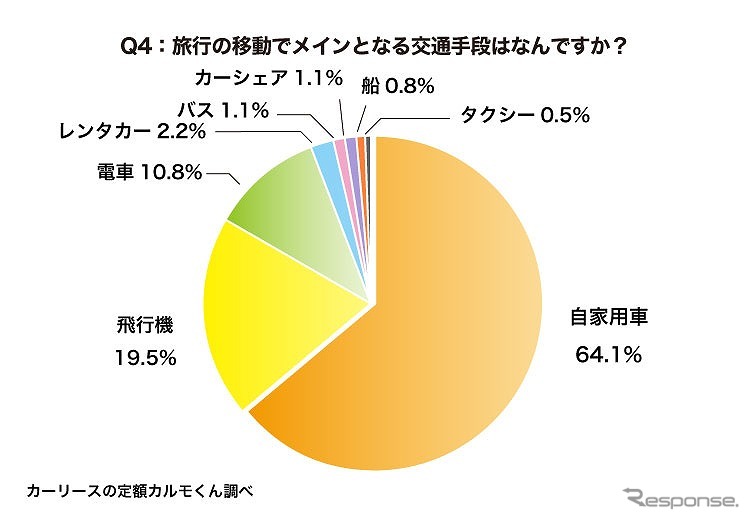 旅行の移動でメインとなる交通手段はなんですか?《図版提供 ナイル》