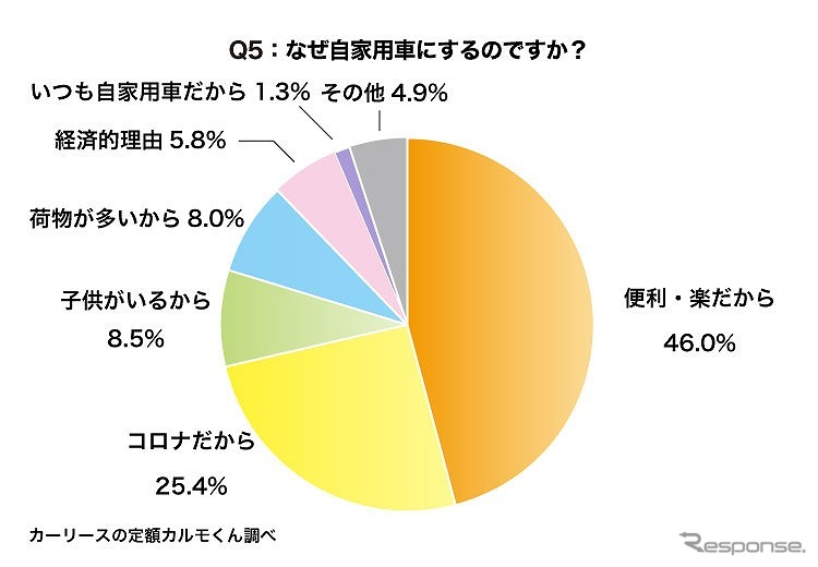 なぜ自家用車にするのですか?《図版提供 ナイル》