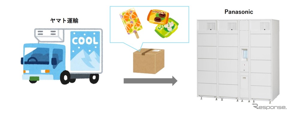 冷凍・冷蔵宅配ボックスの実証実験のイメージ《画像提供 東急不動産》
