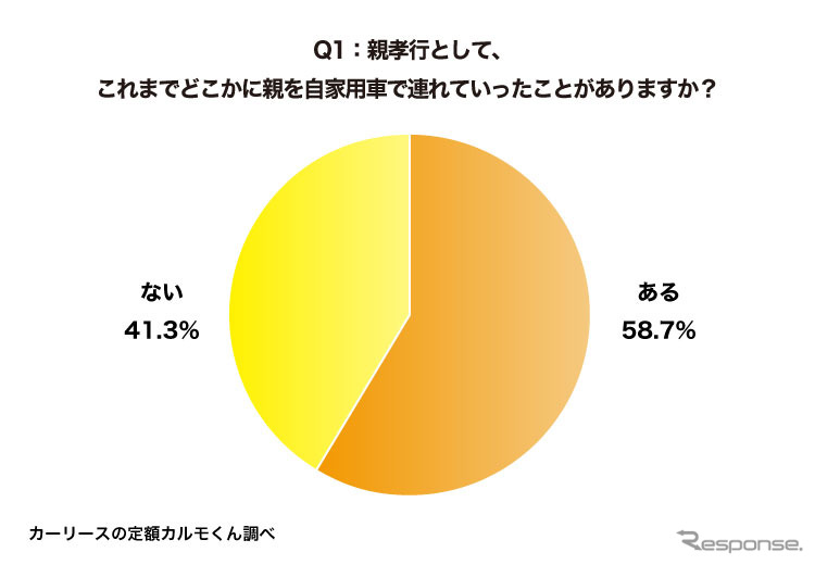 親孝行として、これまでどこかに親を自家用車で連れていったことがありますか?《図版提供 ナイル》