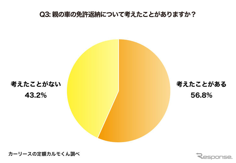親の車の免許返納について考えたことがありますか?《図版提供 ナイル》