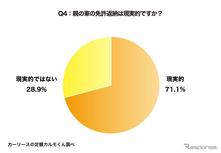 親の車の免許返納は現実的ですか?《図版提供 ナイル》