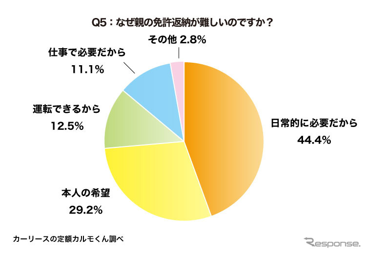 なぜ親の免許返納が難しいのですか?《図版提供 ナイル》