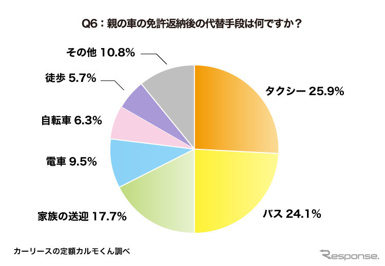 親の車の免許返納後の代替手段は何ですか?《図版提供 ナイル》