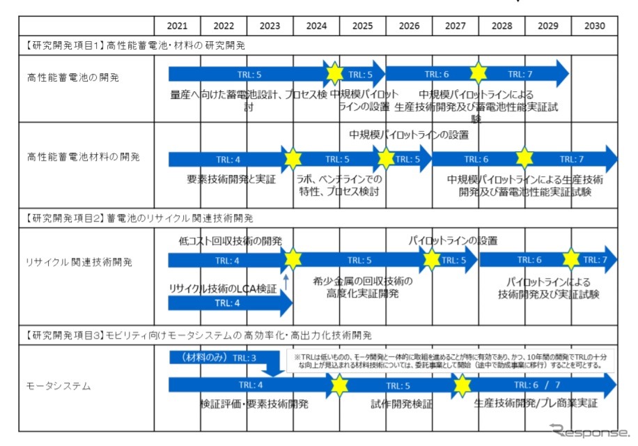次世代蓄電池・次世代モータの開発」プロジェクトの社会実装計画《資料提供 経済産業省》
