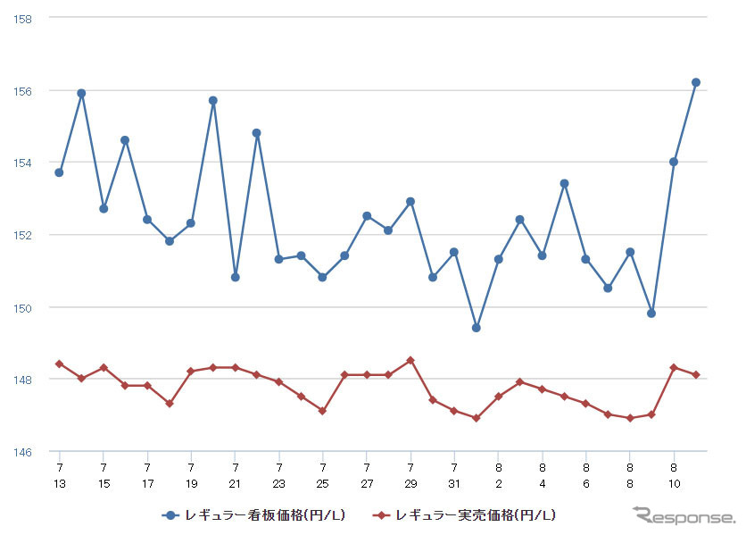 レギュラーガソリン実売価格(「e燃費」調べ)