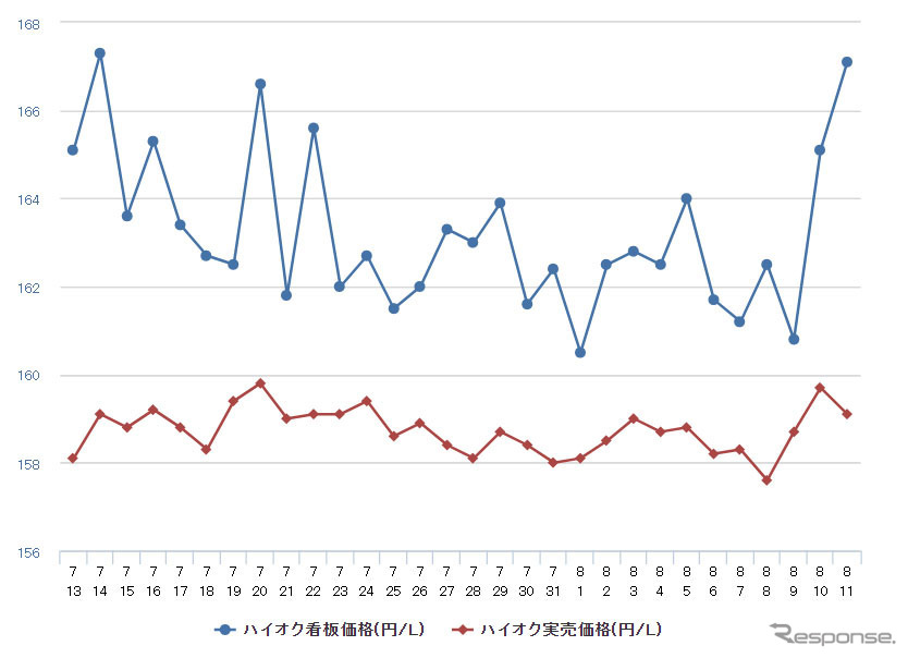 ハイオクガソリン実売価格(「e燃費」調べ)