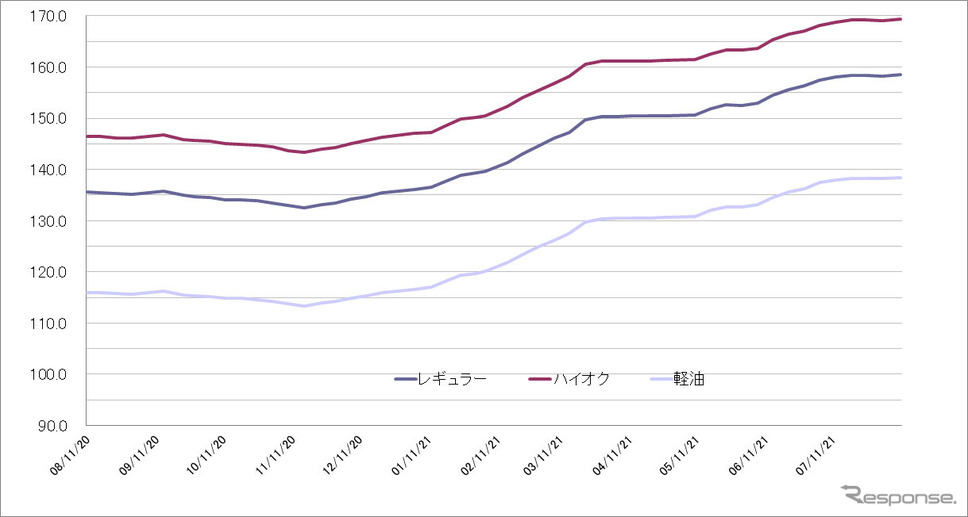 給油所のガソリン小売価格推移(資源エネルギー庁の発表をもとにレスポンス編集部でグラフ作成)