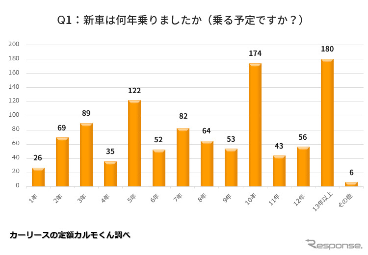 新車は何年乗りましたか(乗る予定ですか?)《図版提供 ナイル》