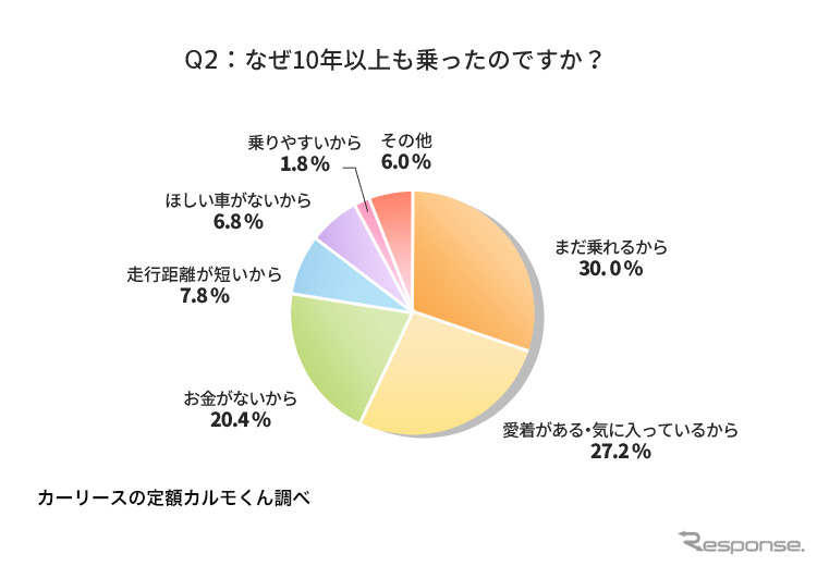 なぜ 10年以上も乗ったのですか?《図版提供 ナイル》