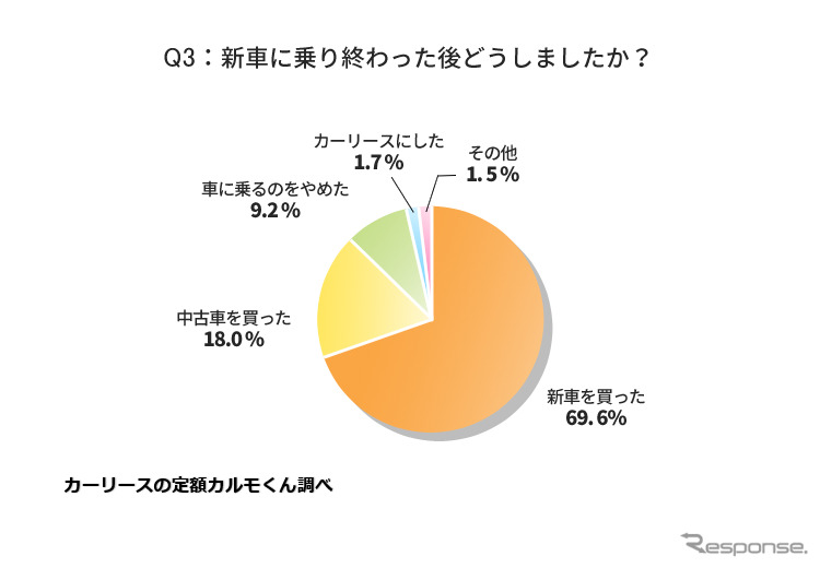 新車に乗り終わった後どうしましたか?《図版提供 ナイル》