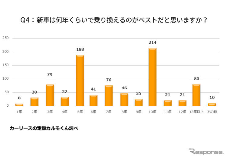 新車は何年くらいで乗り換えるのがベストだと思いますか。《図版提供 ナイル》