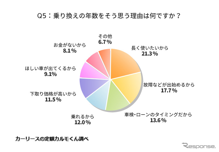 乗り換えの年数をそう思う理由は何ですか?《図版提供 ナイル》