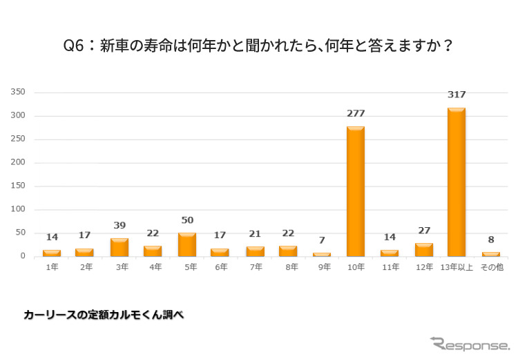 新車の寿命は何年かと聞かれたら、何年と答えますか?《図版提供 ナイル》