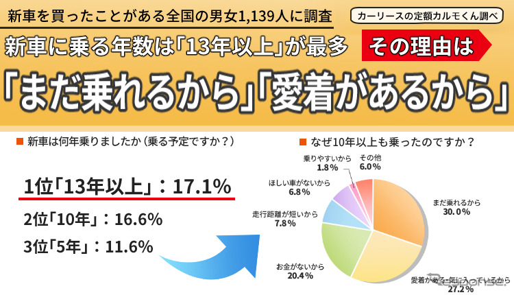 新車は何年くらいで乗り換えるのがベストだと思いますか《図版提供 ナイル》