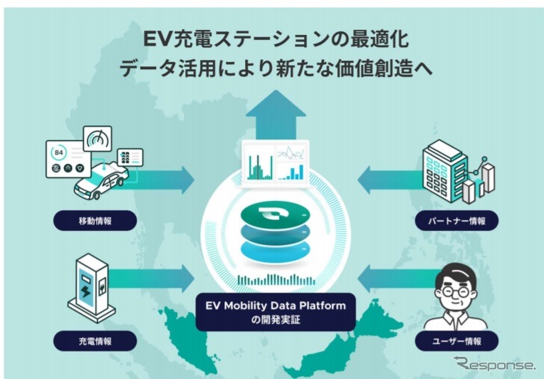「EV モビリティデータプラットフォーム」の開発実証のイメージ《画像提供 スマートドライブ》