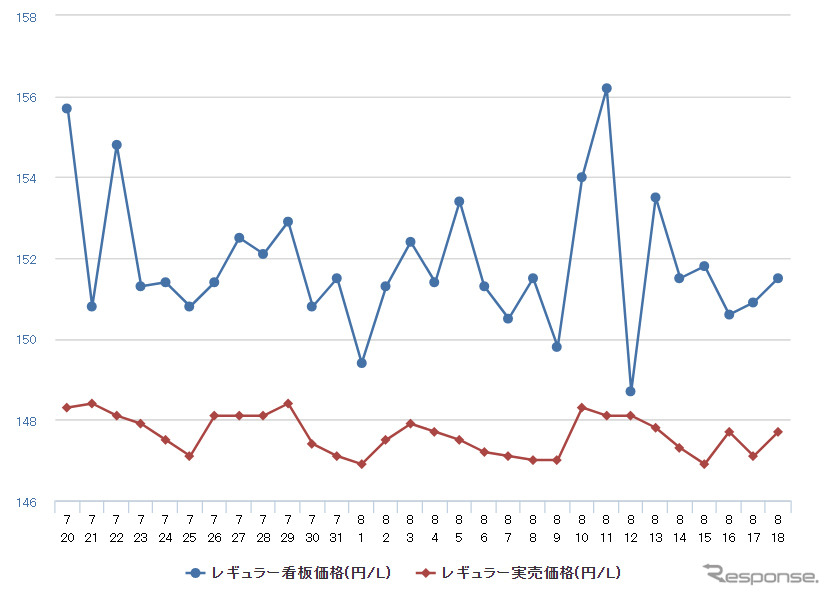 レギュラーガソリン実売価格(「e燃費」調べ)