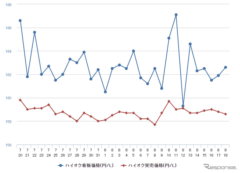 ハイオクガソリン実売価格(「e燃費」調べ)
