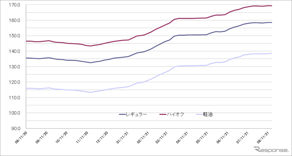 給油所のガソリン小売価格推移(資源エネルギー庁の発表をもとにレスポンス編集部でグラフ作成)2021-07-21