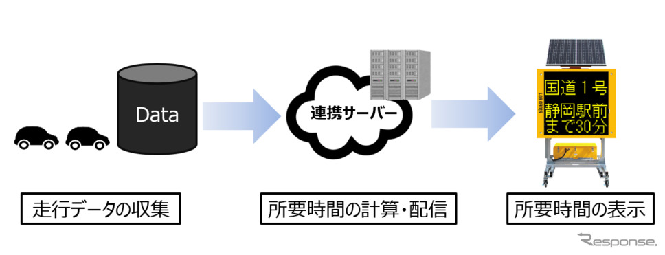 旅行時間表示サービスのシステム概要《画像提供 ホンダ》
