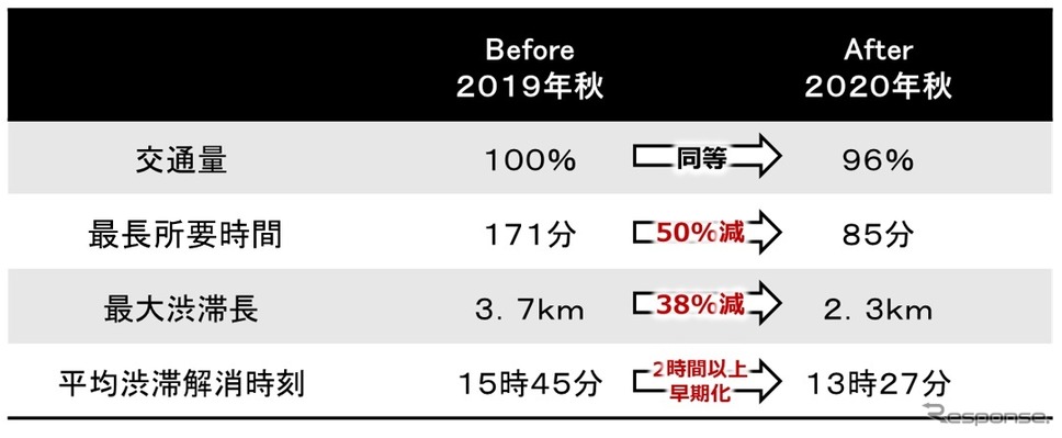 春日町交差点から日光山内入り口までの交通状況 2019年と2020年の比較《画像提供 ホンダ》