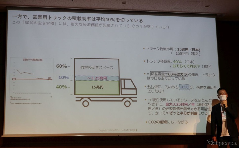 合積みネットによる提案。60％の空荷の10％を埋めただけでも1兆円規模の市場《写真撮影 中尾真二》