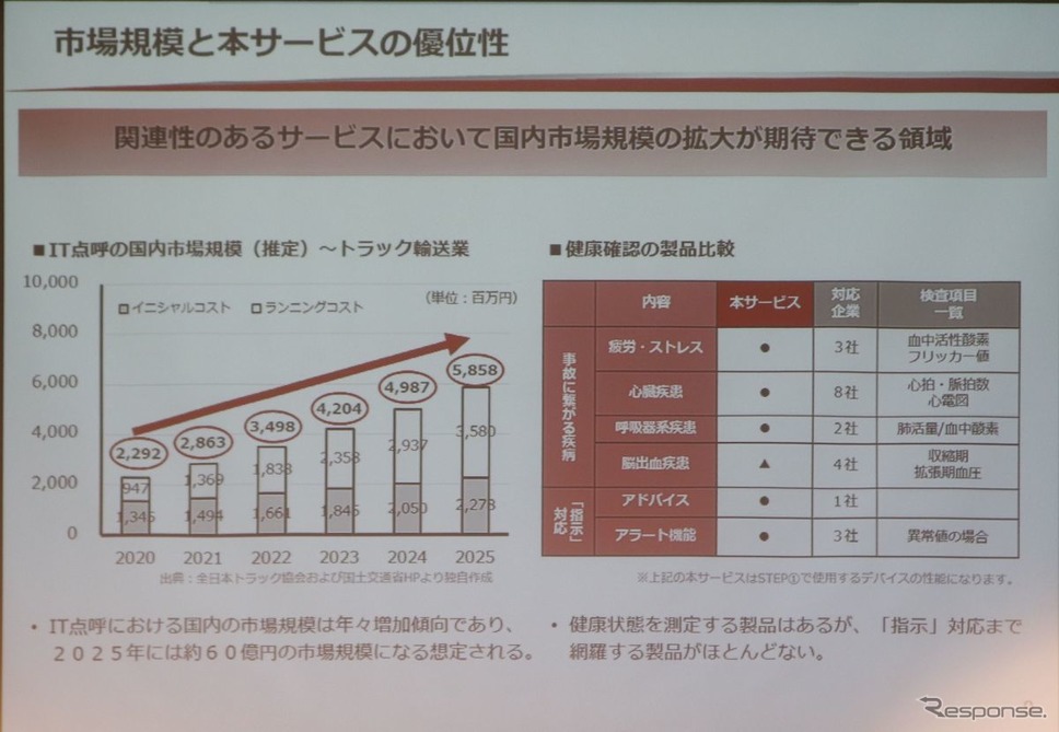 拡大が予想されるIT点呼市場《写真撮影 中尾真二》