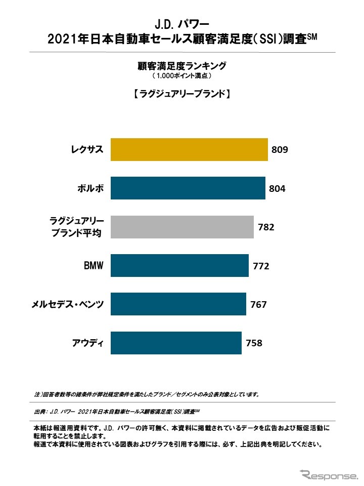 日本自動車セールス顧客満足度ランキング（ラグジュリーブランド）《図版提供 J.D. パワー ジャパン》