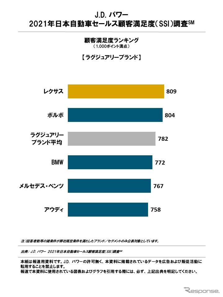 日本自動車セールス顧客満足度ランキング(ラグジュリーブランド)《図版提供 J.D. パワー ジャパン》