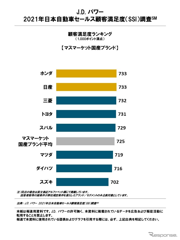 日本自動車セールス顧客満足度ランキング（マスマーケット国産ブランド）《図版提供 J.D. パワー ジャパン》