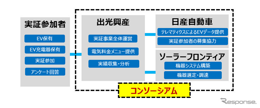 イナミックプライシング(価格変動制)を活用したEV充電サービス:実証のイメージ《画像提供 出光興産》