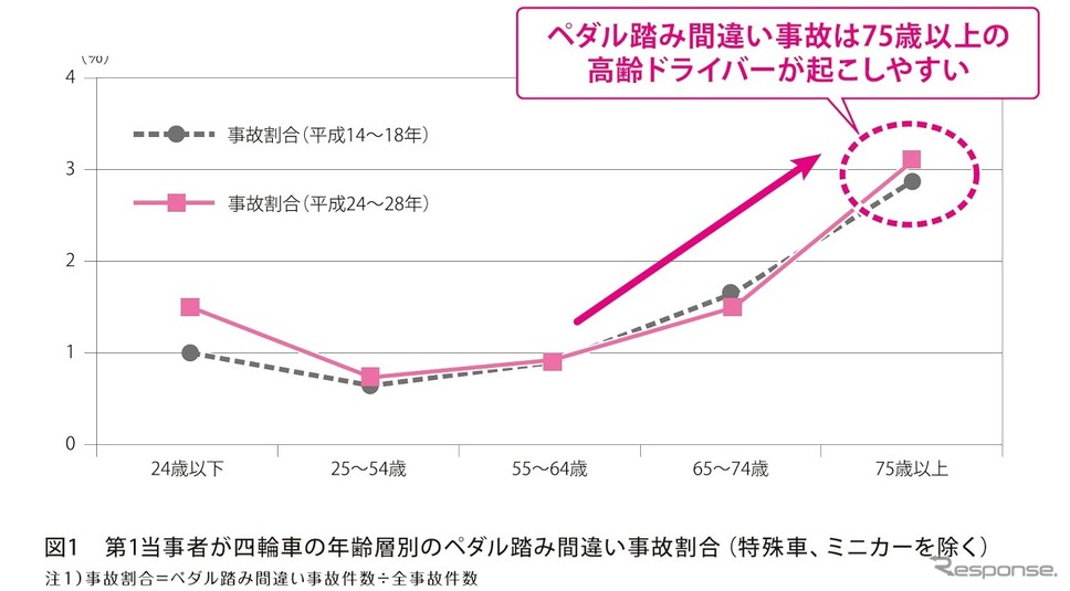 年齢別のペダルの踏み間違い事故割合《図版提供 交通事故総合分析センター》