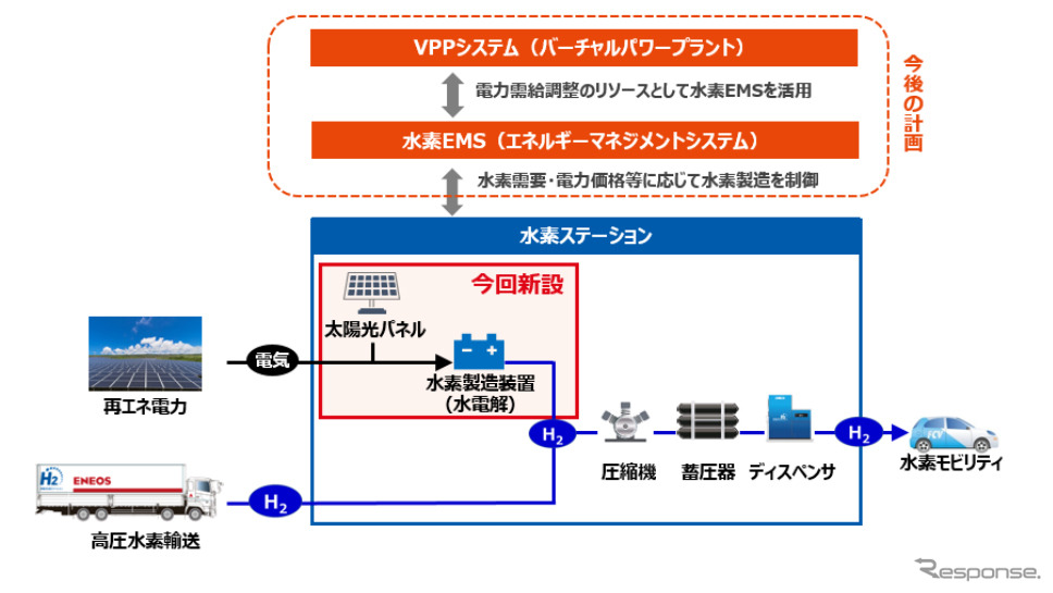 横浜旭水素ステーションの構成《図版提供 ENEOS》