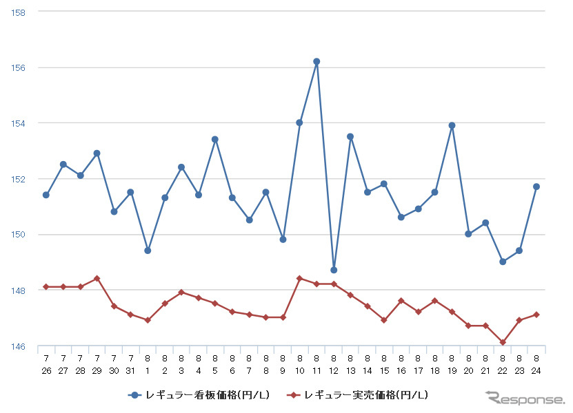 レギュラーガソリン実売価格(「e燃費」調べ)