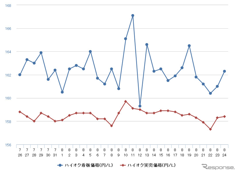 ハイオクガソリン実売価格(「e燃費」調べ)