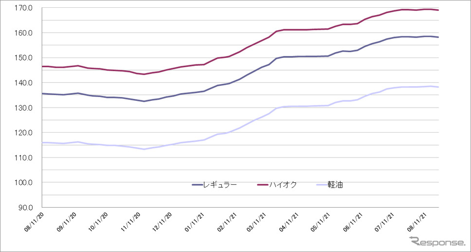 給油所のガソリン小売価格推移(資源エネルギー庁の発表をもとにレスポンス編集部でグラフ作成)