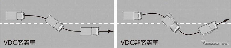 VDC（ビークルダイナミクスコントロール）《写真提供 日産自動車》