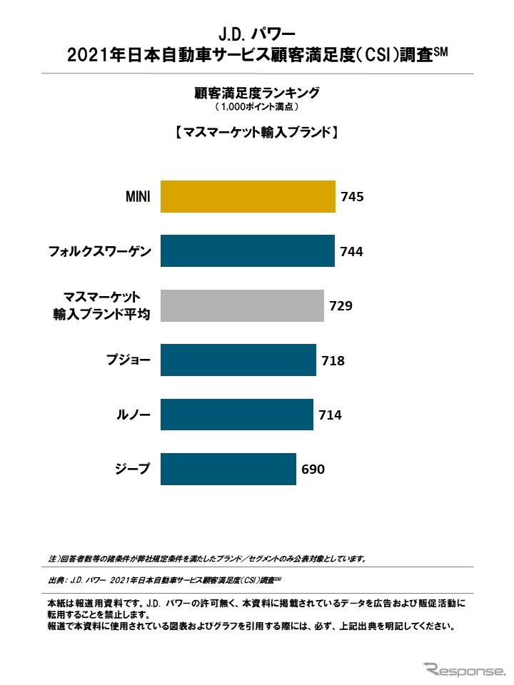 2021年日本自動車サービス満足度調査 顧客満足度ランキング(マスマーケット輸入ブランド)《図版提供 J.D.パワージャパン》