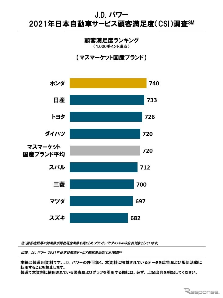 2021年日本自動車サービス満足度調査 顧客満足度ランキング(マスマーケット国産ブランド)《図版提供 J.D.パワージャパン》