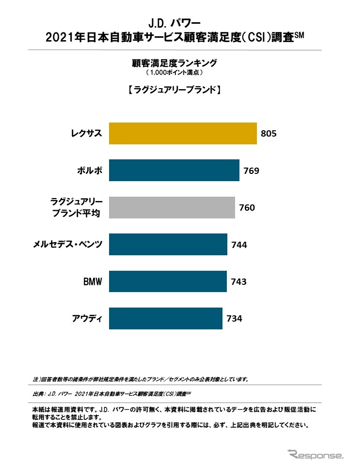 2021年日本自動車サービス満足度調査 顧客満足度ランキング(ラグジュアリーブランド)《図版提供 J.D.パワージャパン》