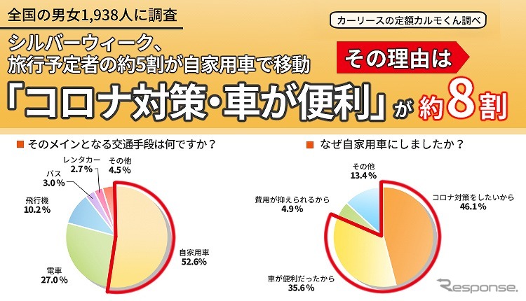 旅行する際のメインとなる移動手段は52.6%が自家用車《図版提供 ナイル》