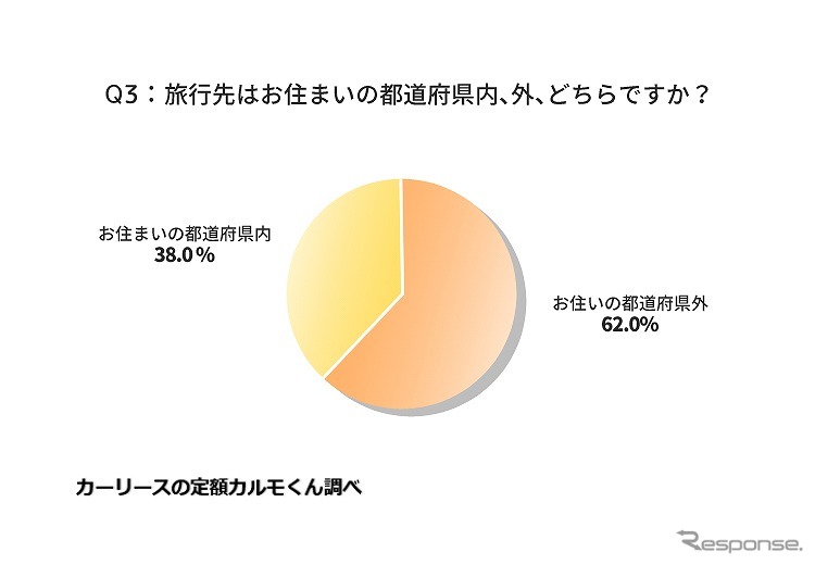 旅行先は都道府県内・外のどちらか《図版提供 ナイル》